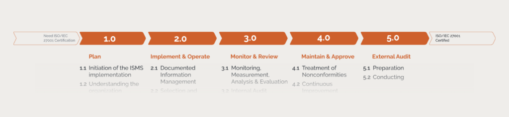 Übersicht über die Schritte im Implementierungsprozess.